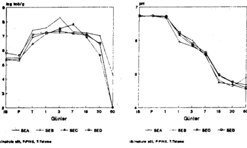 Şekil i. Çiğ sütten yapılan peynirlerde S. aureus ve pH seyri. Fig. ı. Fale of S. aureus and pH in cheese samplcs made from raw mı/k.