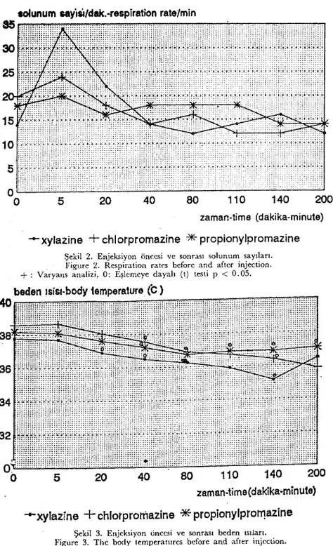 Şekil 2. Enjeksiyon önc.esi ve sonrası solunum sayıları. , Figure 2. Respiration ratcs before and af ter injection.