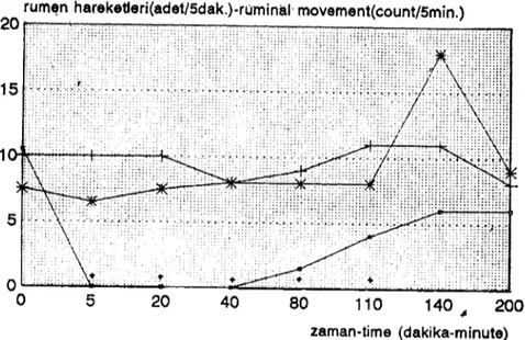 Şekil 1. Enjeksiyon öncesi ve sonrası rumen hareketleri sayısı. Figure 4. The rate of rumen movements bdore and af ter injection