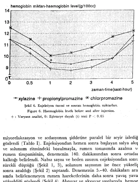 Şekil 6. Enjeksiyon öncesi ve sonrası hcmoglobin miktarları. Figure 6. Haernoglobin levels before and afte'r injcction.