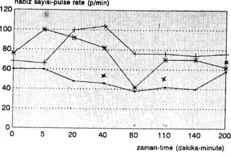 Şekil i. Enıcksiyon öncesi ve sonrası nabız sayıları. Figurc ı. Pulsation rates hcfore and afıcr injection