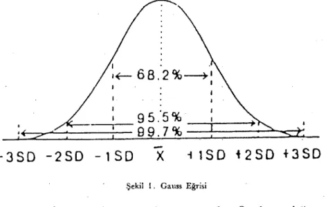 Şekil i. Gauss Eğrisi
