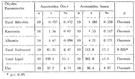 Tablo i. Anestezi öncesi ve sO:1r:ı.~ınd;ı değerlendirilen kan parametrelerinin ortalama, sundart S;ıı)ma ye p değerleri