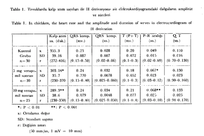 Tablo 1. Tavuklarda kalp attın sayıhrı ilc II derivasyona ait elcktrokardiyogramdaki dalgaların amplitüt ve süreleri