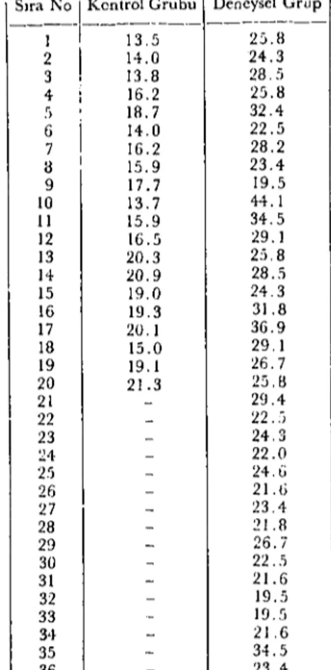 Tablo i. Çalışmada kullanılan hayvanlara ait L/\.P aktivitc de~erleri (ug/dl). Table i