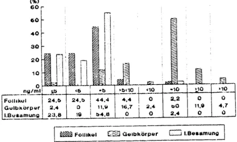 Abb. 1. Progesteronwcrtc (EIA) in verschiedenen Zyklusstadien