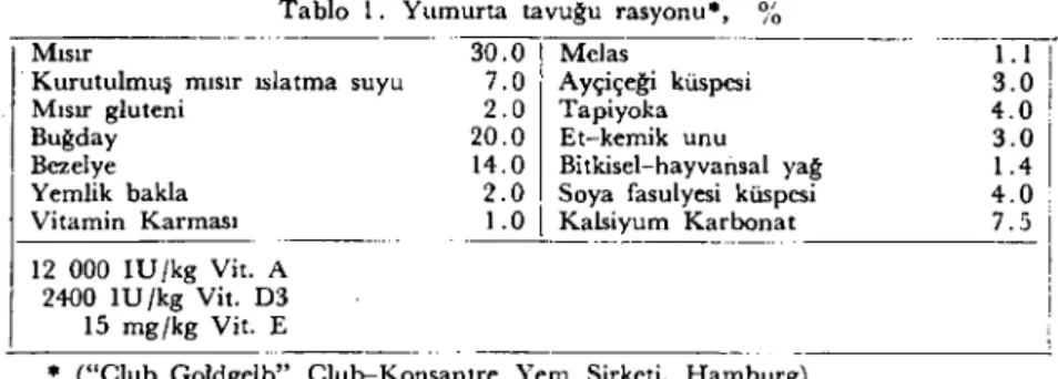Tablo i. Yumurta tavuğu rasyonu., %