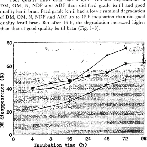 Fig. 1. Dry matler disappearance of 1cnıil by-producıs incubaıcd in situ (observed values) -o--: feed grade lenli!, ••: good quality lentil bran, + : poor quality lenıil bran Şekil I