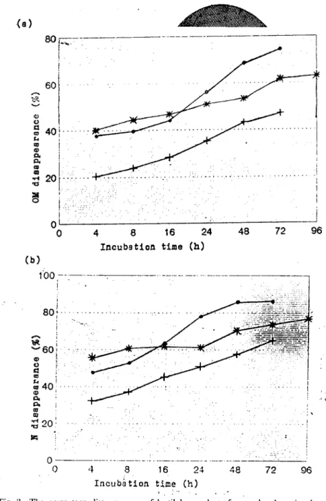 Fig. 2. The percentage disappearance of lentil by-products from nylon bags incubated in the rumen (observed values) for organic matter (a), nitrogen (b) -o--: feed grade lenıil, *: good qualiıy lentil bran, + : poor quality lentil bran Şekil 2