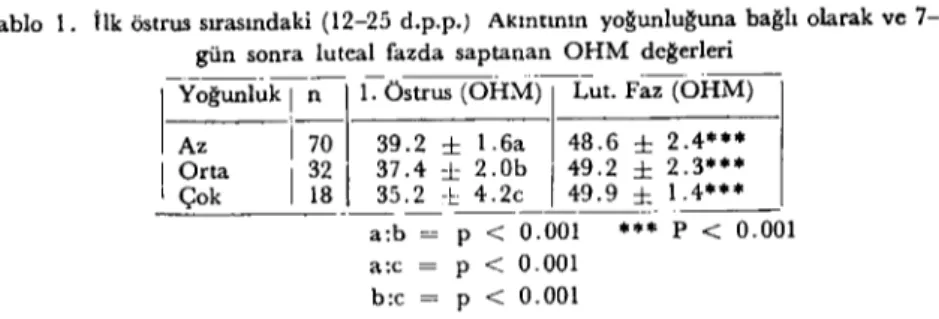 Tablo i. tık ösırwısırasındaki (12-25 d.p.p.) Akıntının yoğunlu~una ba~lı olarak ve 7-9 gün sonra luleal fazda saptanan OHM dc~erleri