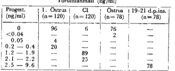 Tablo 3. Süt Progesteron değerlerinin vaginal impedanz ölçüm dönemlerine göre Yorumlanması (ng/ml)