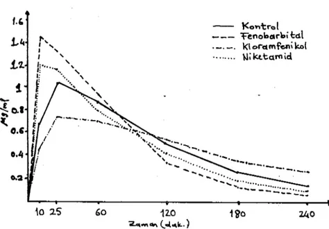 Grafik ı. Grup ı, 3, 5 ve 7'ye ait nitrozobcnzcn miktarları (Mikrogram/ml kan.