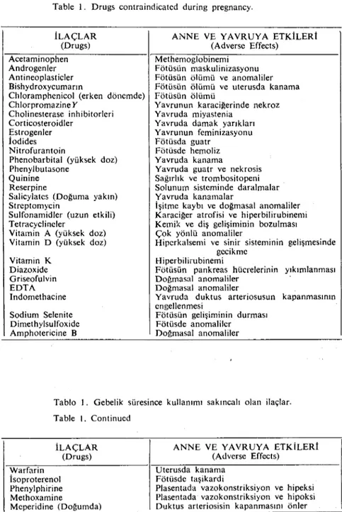Tablo I. Gebelik süresince kuııanımı sakıncalı olan ilaçlar. Table 1. Drugs contraindicated during pregnancy.