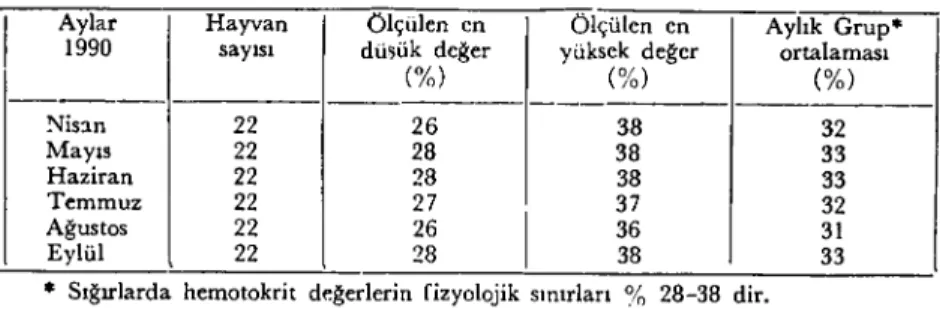 Tablo 8. Hematokrit değerlerin ayIara göre da~ılımı.