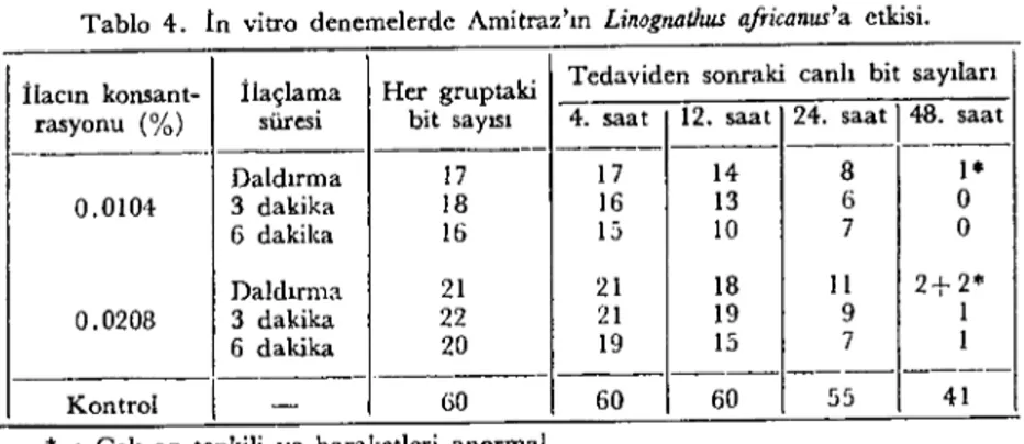 Tablo 4. İn vitro denemelerde Amitraz'ın Linogıuıt/ıus afrieanus'a etkisi. ilacın konsant- ilaçlama Her gruptaki Tedaviden sonraki canlı bit sayıları