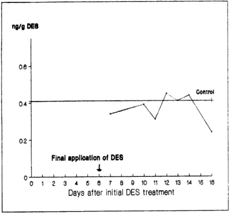 Figure 4. Removal of DES from the musc1eof slaughtered chickens after oral application of 5 mg DES for a 7 day period.