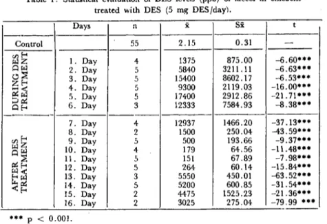 Table 1. Stati.ı;tiea1eva1uation of DES 1evels (ppb) of faeees İn ebickem treated with DES (5 mg DES/day).