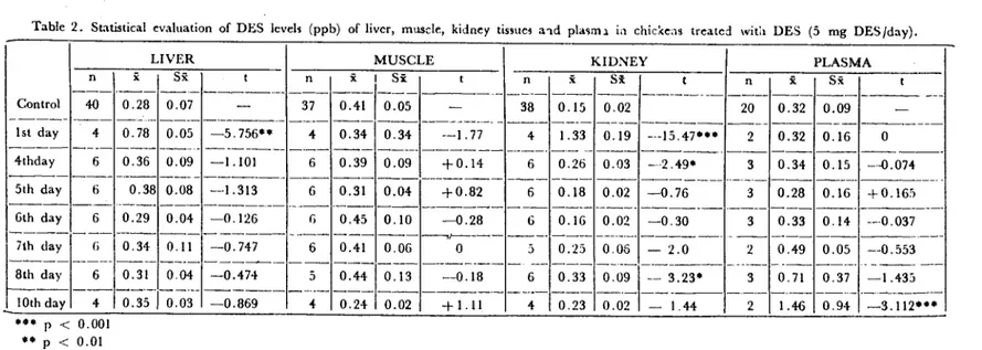 Table 2. Sı:\tisıical cvaluaıion of DES Icvel~ (ppb) of livcr, muscIe, kidney tissuei a&#34;ld pla~mı ıa chickeas treatcd &#34;,ith DES (5 mg DES/day).
