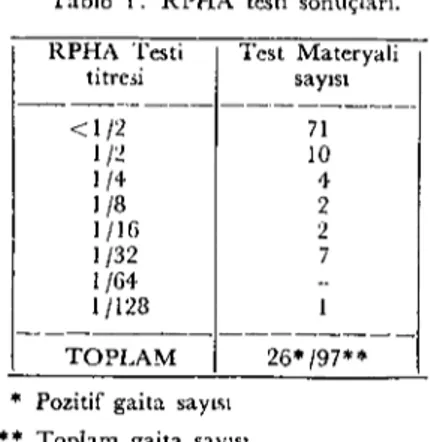 Tablo 1. RPHA testİ sonuçları.