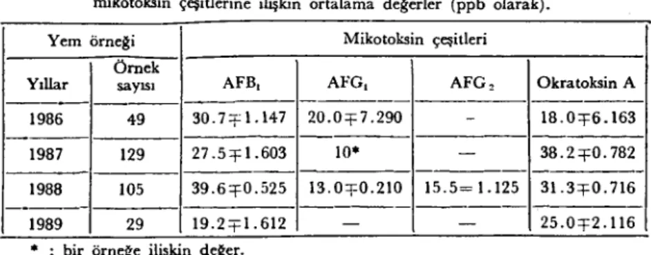 Tablo 4. Karma yem ve yem hammaddelerinde üretim yıllarına göre saptanan mikotoksin çeşitlerine ilişkin ortalama değerler (ppb olarak).