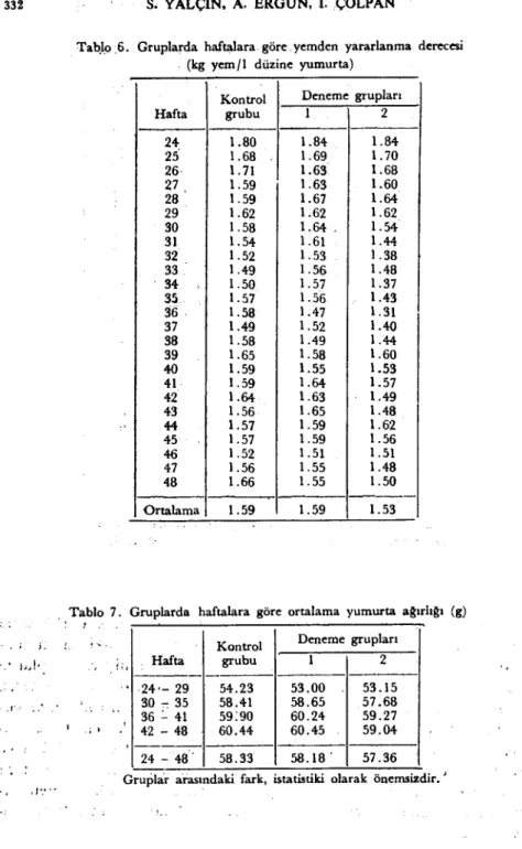 Tablo 7. Gruplarda haftalara göre ortalama yumurta a~ırlı~ı (g)