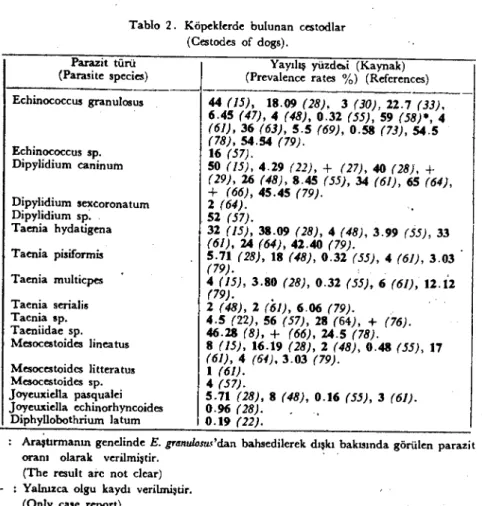 Tablo 2. Parazit türü (Para!iıe species) Echinococcus granulosus Echinococcus sp. Dipylidium caninum Dipylidium sexCoronalum Dipylidium sp: Taenia hydatigena Taenia pisifonnis Taenia multicpes Taenia seriali! Taenia sp