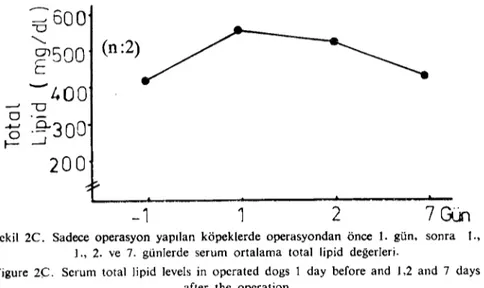 Figure 2B. Serum total lipid levels in dogs to which a coronary ligature hes been per- per-formed, 1 day before and 1.2 and 7 days after the operation.