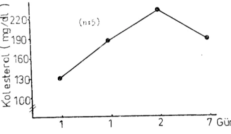 Figure 3A. Serum cholesterol levels in normal dogs to which adrenalin (20-25 u / kg b.w) was administered Ih before and af ter the administration.