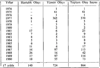 Tablo 1. 1974-1991 yılları arasında incelenen kanatlı hayvanlara ait hastalık ve tümör olgularının yıllara göre dağılımı.