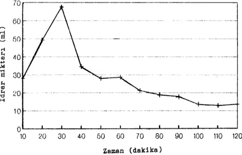 Şekil 4. İzotonik Sodyum Klorür Solüsyonu ve Lasix (Furosamid) verilmiş köpeklerde değişik ölçüm periyotları arasında idrar oluşumu (mi/lO dakika).