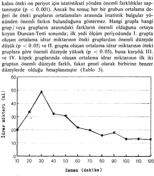 Şekil 6. izotonik Sodyum Klorür Solüsyonu, Lasix (Furosemid) ve Aspirin (ASA) ve- ve-rilmiş köpeklerde değişik ölçüm periyotları arasında idrar oluşumu (ml! LO