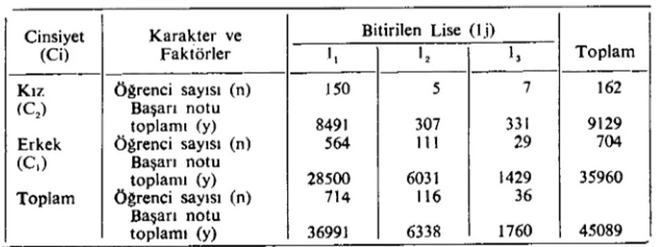 Tablo ll. Tablo i i 'deki normal denklemlerin ~ ci = w Lj = O koşulunu sağlayacak şekilde indirgenmiş halleri.