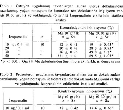 Tablo i. Östrojen uygulanmış tavşar.lardai' alınan uterus dokularından hazırlanmış. yoğun potasyum ile kontrakte test dokularında Mg iyonu  var-lığı (0.30 gr! lt) ve yoklUğunda (O gr / lt) İzoprenalinin etkilerinin istatiksel