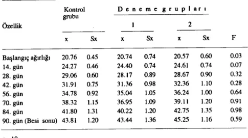 Tablo 3. Gruplarda canlı ağırlık ortalamalan, kg