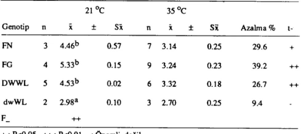 Tablo 7. Farklı çevre sıcaklıklarında genalip gruplarında yumurta kabuk kalınlığı (gram)