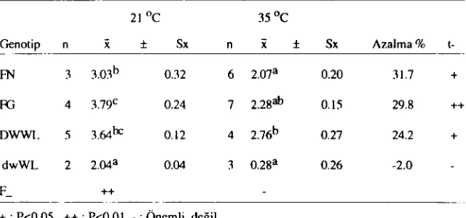 Tablo 8. Farklı çevre sıcaklıklarında genoıip gruplarında kınlma direnci (kg)