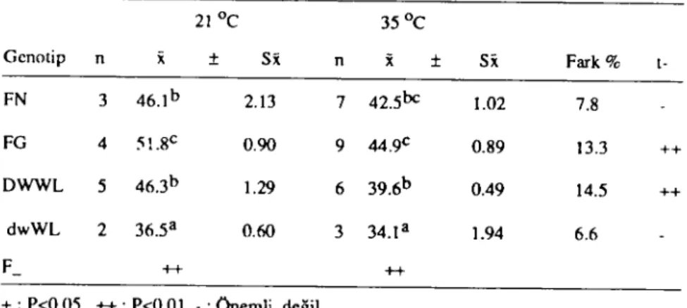 Tablo 3 ve 4 birlikte değerlendirilirse, aynı çevre sıcaklığında tutulan farklı genotiplerin su tüketim değerleri yem tüketim  değer-lerine benzerlik göstermektedir