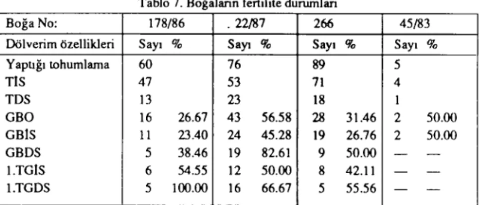Tablo 7. Boğalann fertilite durumlan
