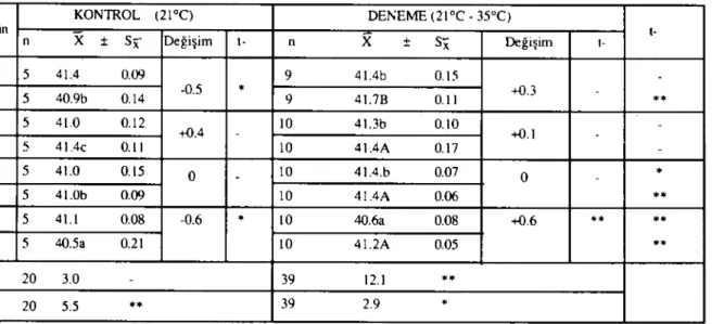 Tablo 2. Yüksek çevre sıcaklığının beden sıcaklığına etkisi (OC) KONTROL (21°C) DE]ı;EME (21°C - 35°C) Genotip Gün  t-n X j: Sx Değişim t- n X :t S&#34;X Değişim  t-I 5 41.4 0.09 9 41Ab 0.15  -FN -0.5 * +0.3  -8 5 40.9b 0.14 9 4 1.7B 0.11 ** i 5 41.0 0.12 