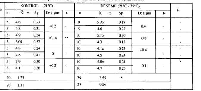 Tablo 4. Yüksek çevre sıcaklığının plazma IOlal proıeinine eıkisi (mg/1OO ml)