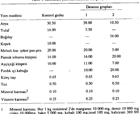 Tablo i. Konsantre yem karmalarının bileşimi. % Deneme grupları