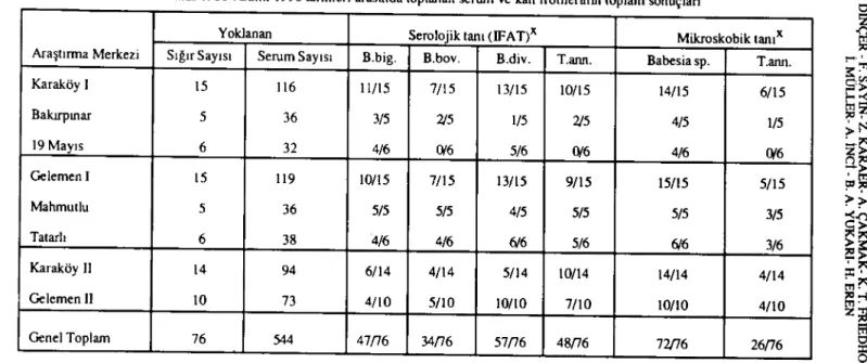 Tablo ı. Aralık i988-Arahk i990 tarihleri arasında toplanan serum ve kan frotilerinin toplam sonuçlan