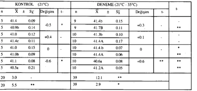 Tablo 2. Yüksek çevre sıcaklığının beden sıcaklığına etkisi (oC)