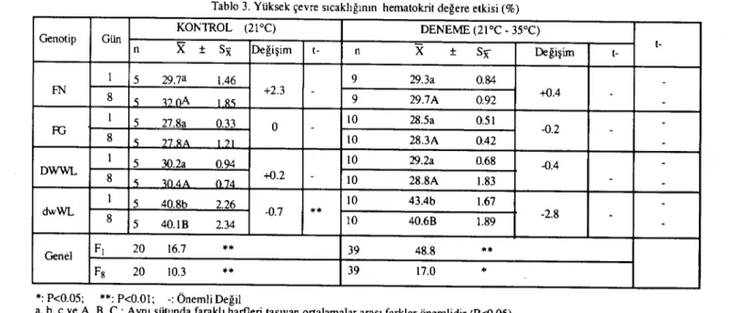 Tablo 3. Yüksek çevre sıcaklığının hematokrit değere etkisi (%)