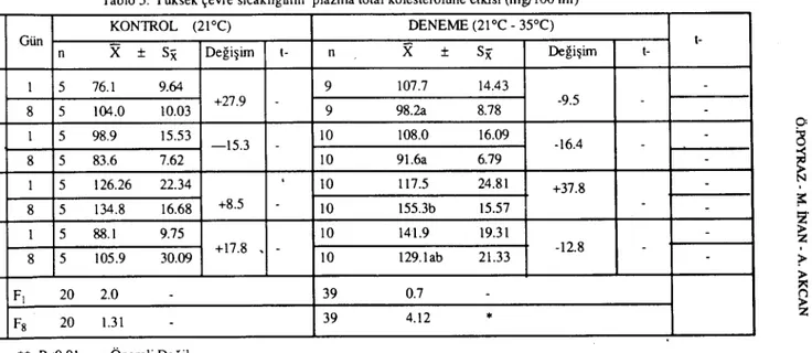 Tablo 5. Yüksek çevre sıcaklığının plazma total kolesterolüne etkisi (mg/lOO ml) KONTROL (21°C) DENEME (21 oC - 35°C) Genolip Gün  t-n X :!: Sx Değişim i- n X :!: Sx Değişim  i-i 5 76.1 9.64 9 107.7 14.43  -fN +27.9  -98.2a -9.5  -8 5 104.0 10.03 9 8.78  -