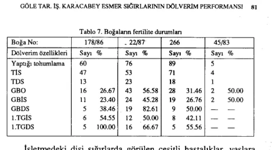 Tablo 7. Boğalann fertilite dununlan
