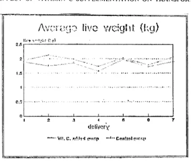 Fig. ı. Average live weight.