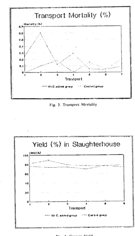 Fig. 3. Careass Yield