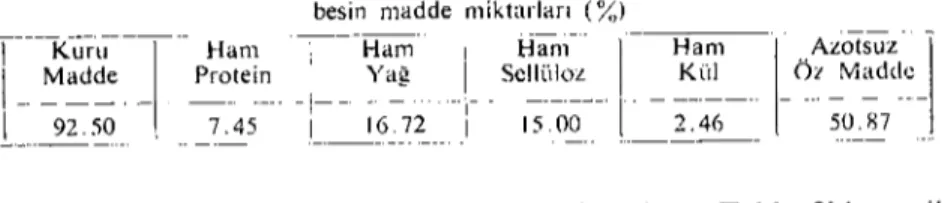 Tablo I. Araştırmada kullanılan fındık içi kabuğunun ham besin madde miktarları (%)