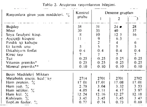 Tablo 2. Araştırımı rasyonlarının bileşimi.